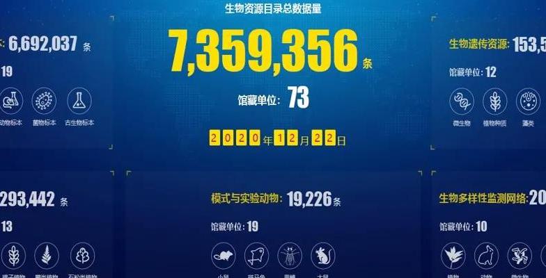 超700万份生物资源数据“金矿”等你挖：中国科学院生物资源目录发布！