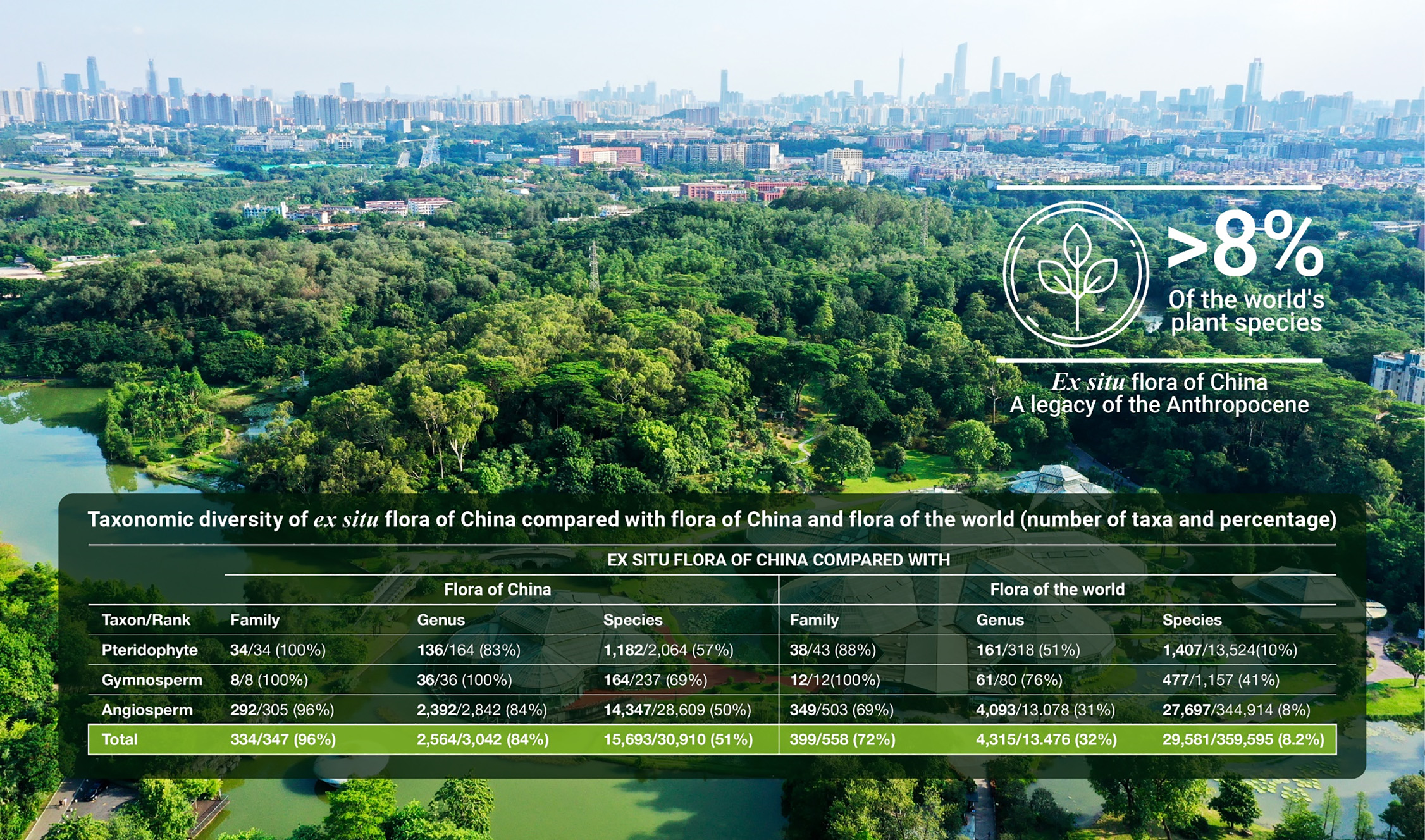 China: The role of botanical gardens in conservation