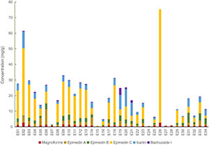 药用植物化学成分定向选育路径实现！庐山植物园团队破解化学定向育种难题，定向筛选淫羊藿优质化学型种质资源